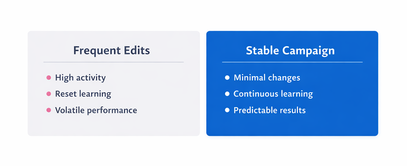 Comparison of frequent campaign edits causing unstable performance versus stable campaigns driving consistent results