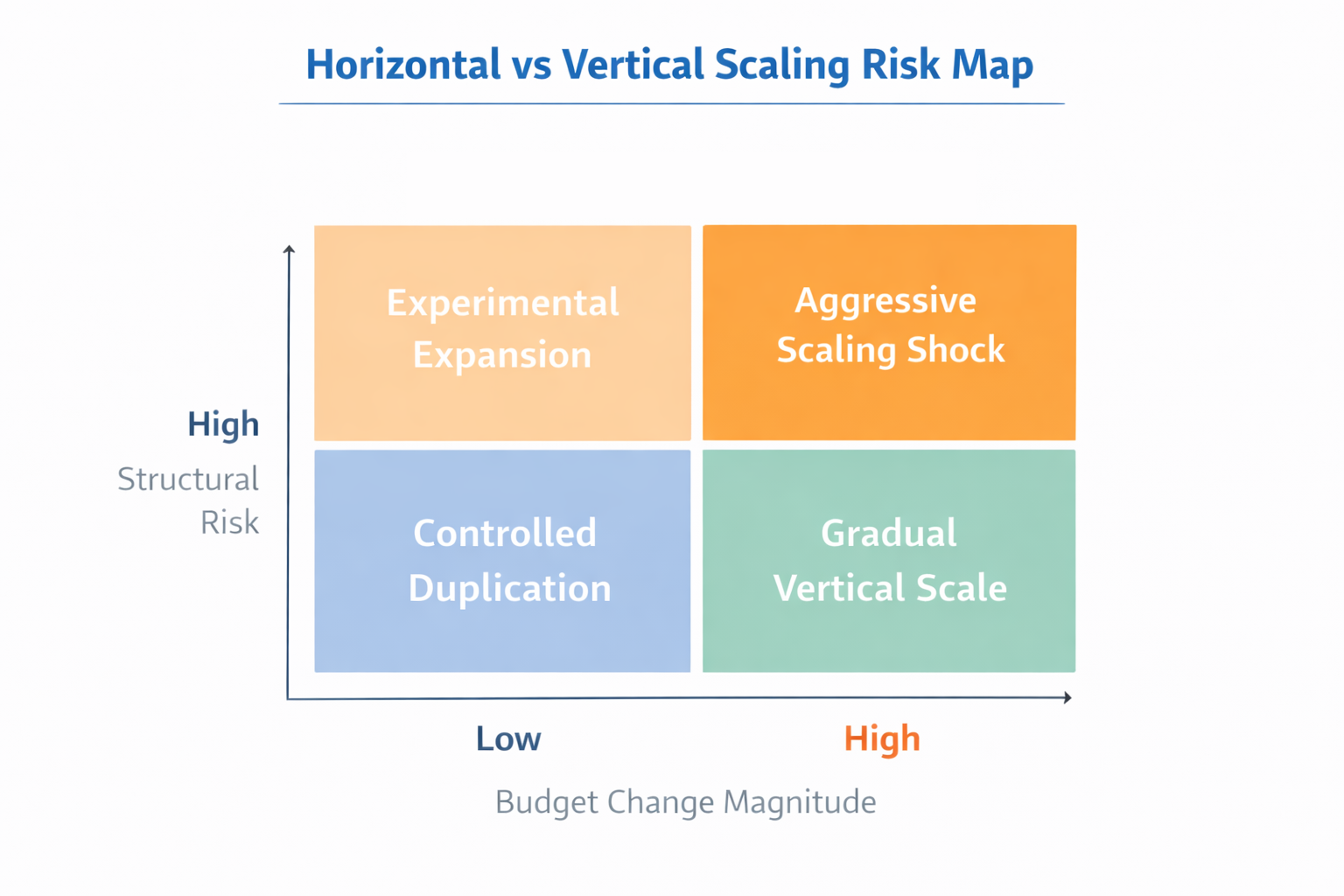 2x2 matrix showing budget change magnitude vs structural risk with four scaling strategy quadrants.