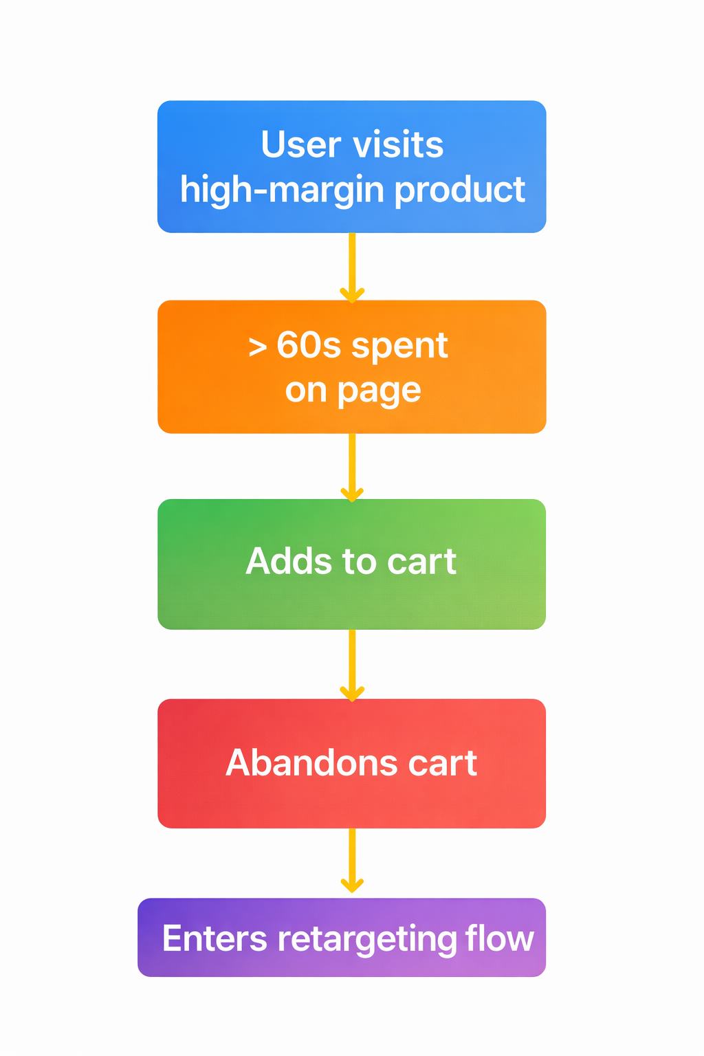 Colorful flowchart showing the buyer journey from product interest to retargeting.