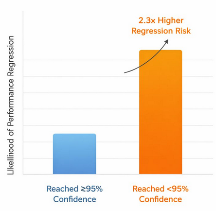 Bar chart showing two bars: one for campaigns reaching 95% statistical confidence with lower regression risk, and one for campaigns below 95% with 2.3&times; higher regression risk