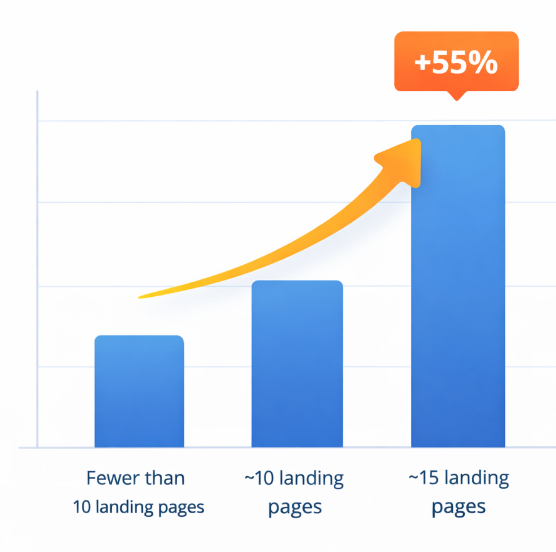 Column chart showing lead increase of up to 55% when landing pages grow from around 10 to 15
