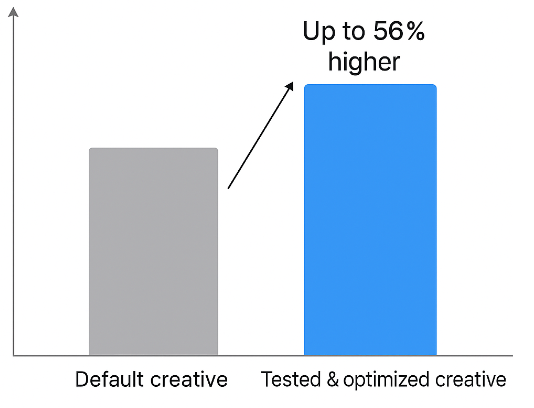 Bar chart comparing campaign performance: default creative vs tested & optimized creative, showing up to ~56% higher outcomes with optimized creative