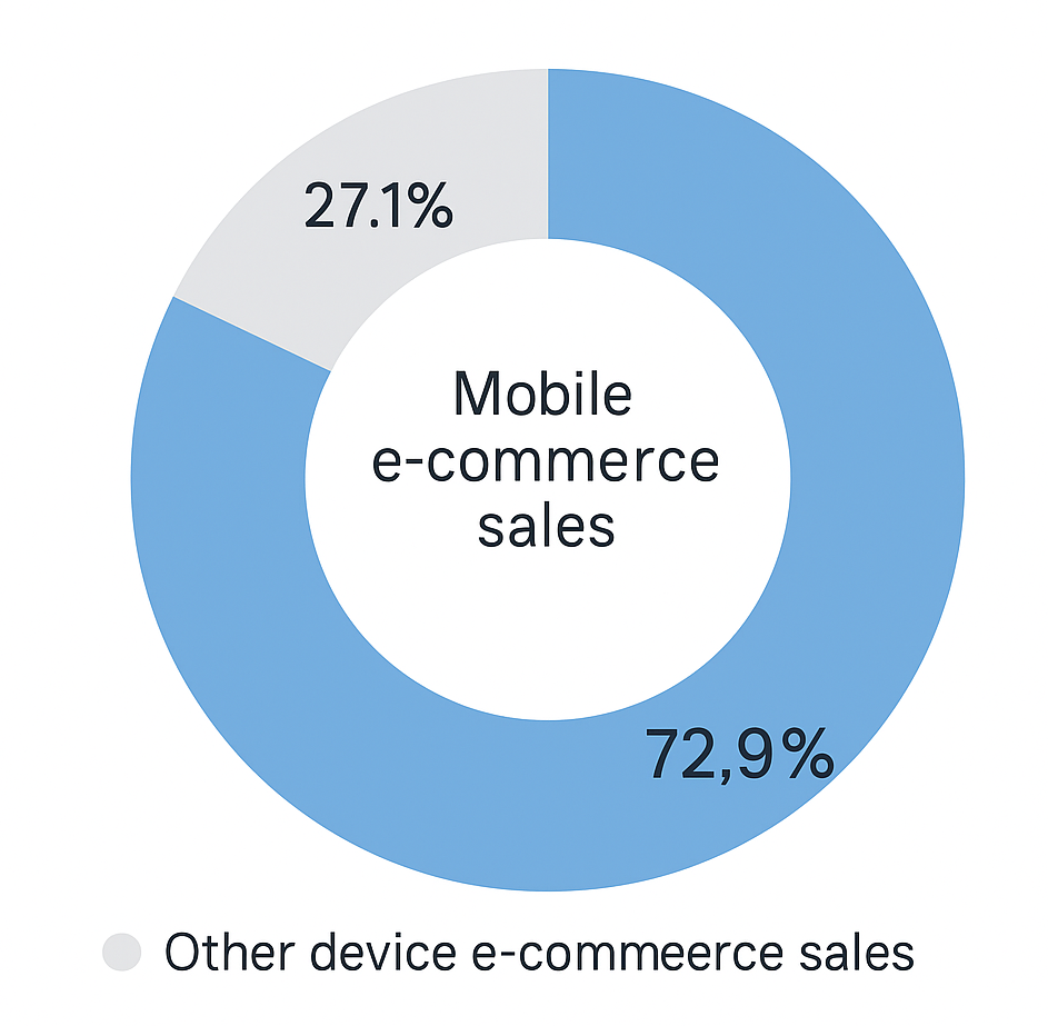 Donut chart illustrating that 72.9% of e-commerce sales in 2025 are projected to come from mobile devices, with 27.1% from other devices