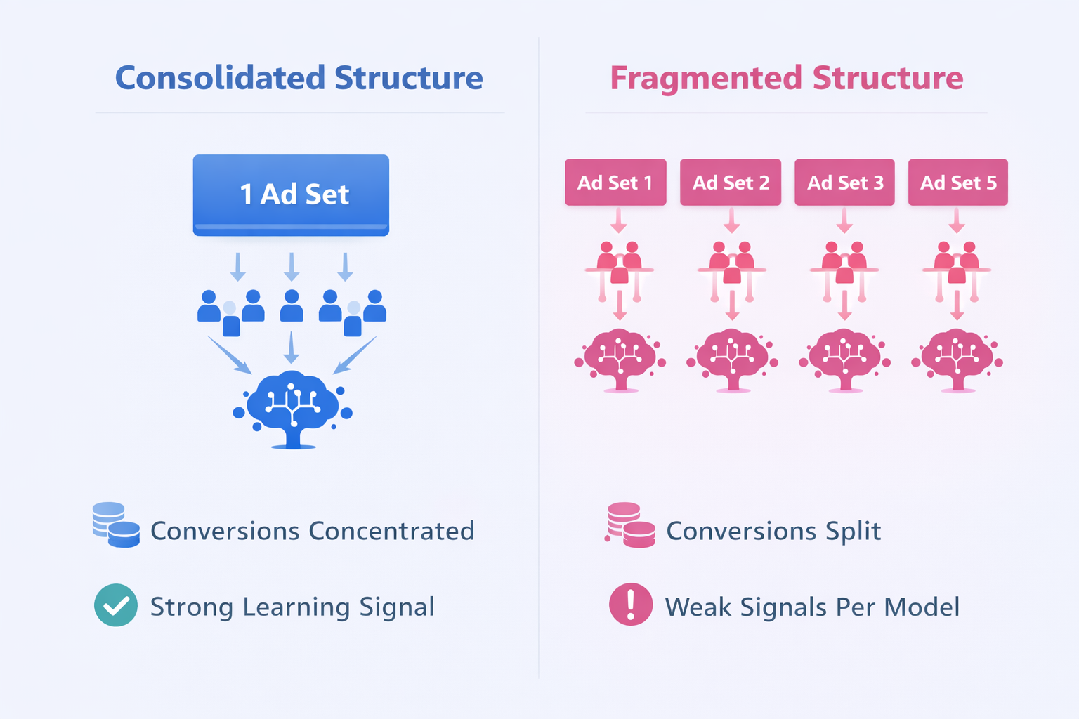 Comparison of one ad set with concentrated conversions versus multiple ad sets splitting conversion signals.