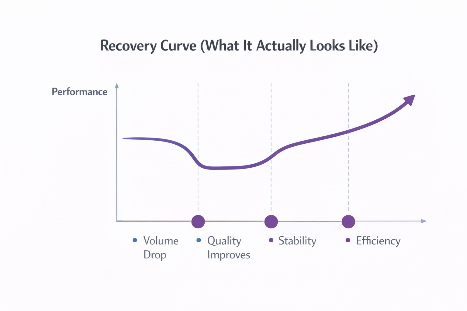 Performance recovery curve from decline to stabilization and growth