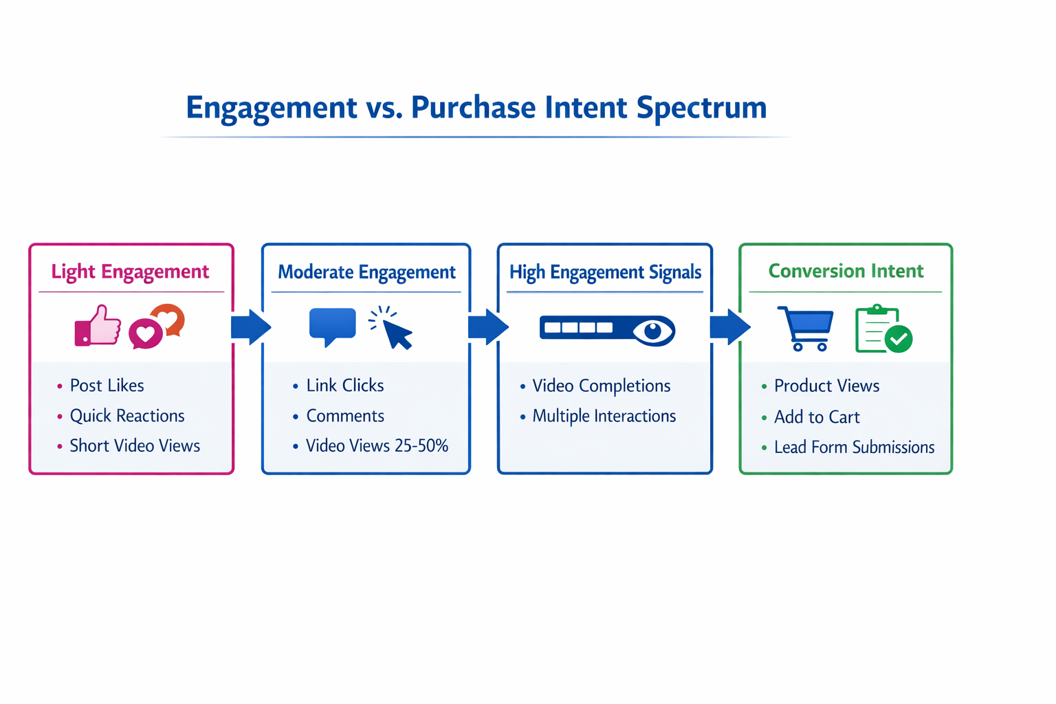 Diagram showing engagement signals vs purchase intent in Meta Ads, from post likes and video views to product views and lead form submissions.
