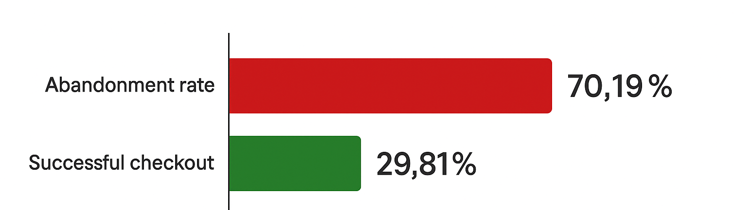Bar chart: shopping cart abandonment ~70% vs checkout completion ~30%