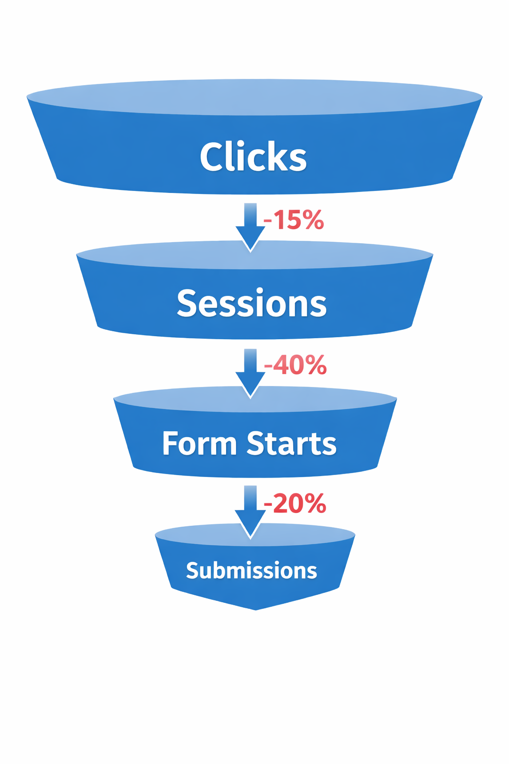 Post-click funnel showing drop-offs from clicks to submissions