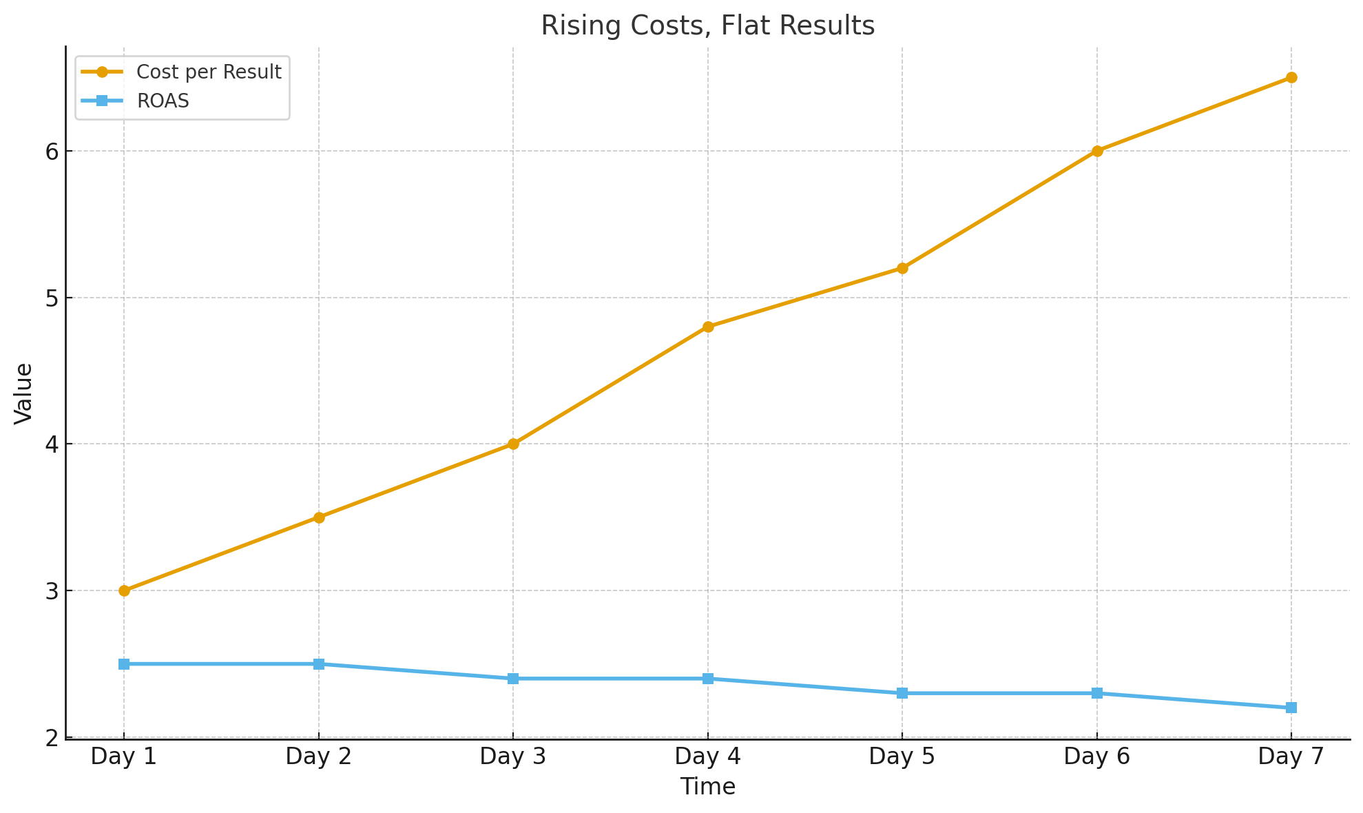 Line chart showing rising cost per result and flat ROAS over time.