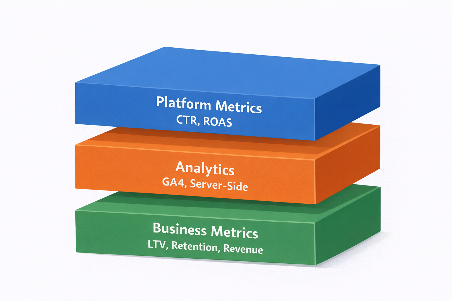Layered stack diagram showing platform metrics, analytics, and business metrics for ad performance measurement