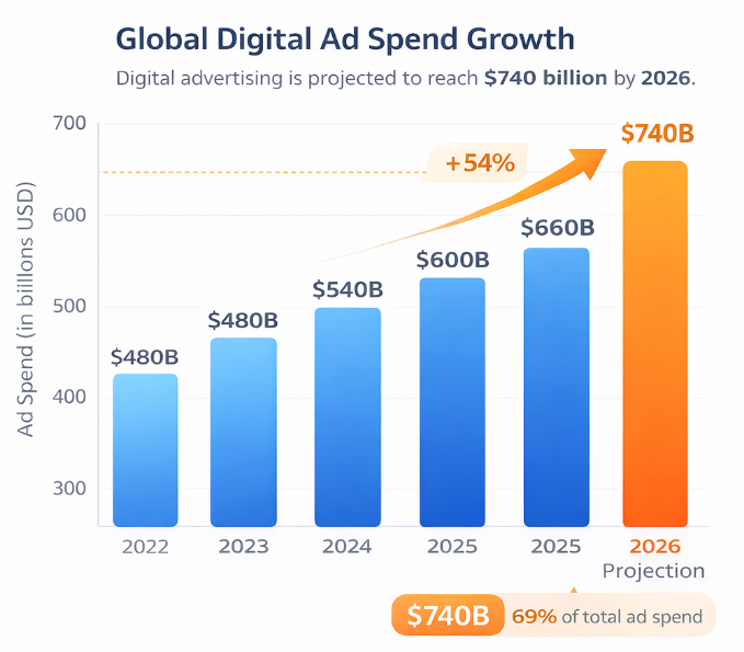 Bar chart illustrating steady growth in global digital advertising spend, reaching over $700 billion and increasing competition